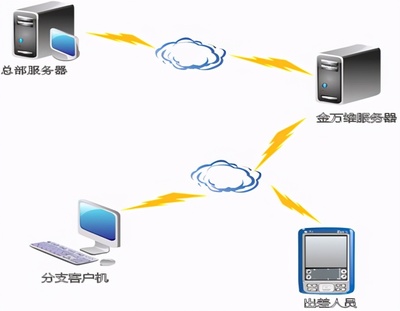金萬維NAT版 無需安裝小助手，移動設(shè)備輕松接入企業(yè)內(nèi)網(wǎng)