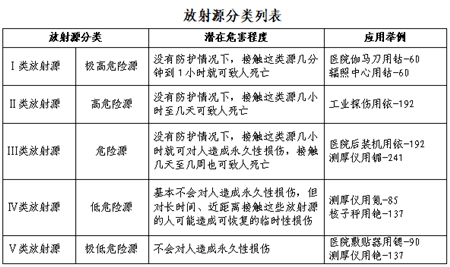 核與輻射科普知識 放射源Ⅱ類及其安全防護(hù)