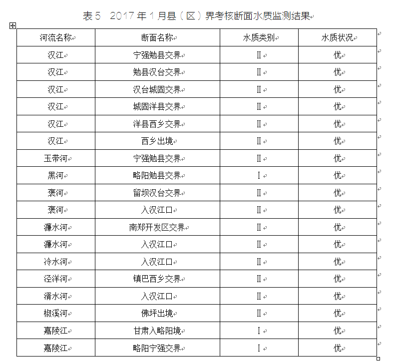 二〇一七年一月份全市環境質量通報 水環境持續優化，Ⅱ類水質占比顯著提升