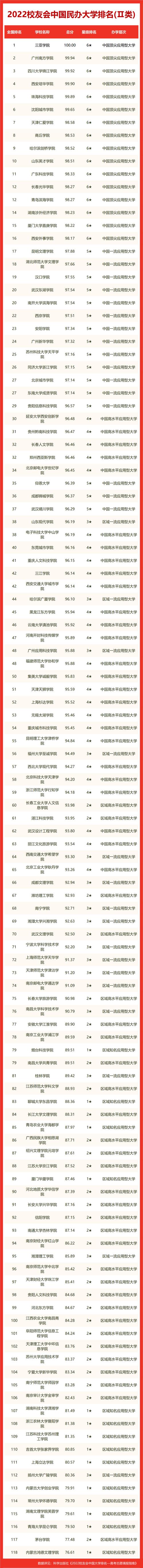 校友會2022中國民辦大學排名Ⅱ類發布,三亞學院第一,西安培華學院前四